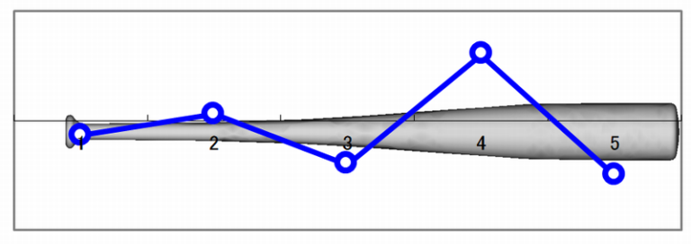 金属バットのハンマリング試験で学ぶ振動解析入門（体験実習ガイド） | 実験とCAEとはかせ工房