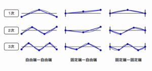 FFTアナライザの基本的な使い方:ハンマリングで始めるモード解析入門 | 実験とCAEとはかせ工房