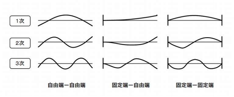 FFTアナライザの基本的な使い方:ハンマリングで始めるモード解析入門 | 実験とCAEとはかせ工房