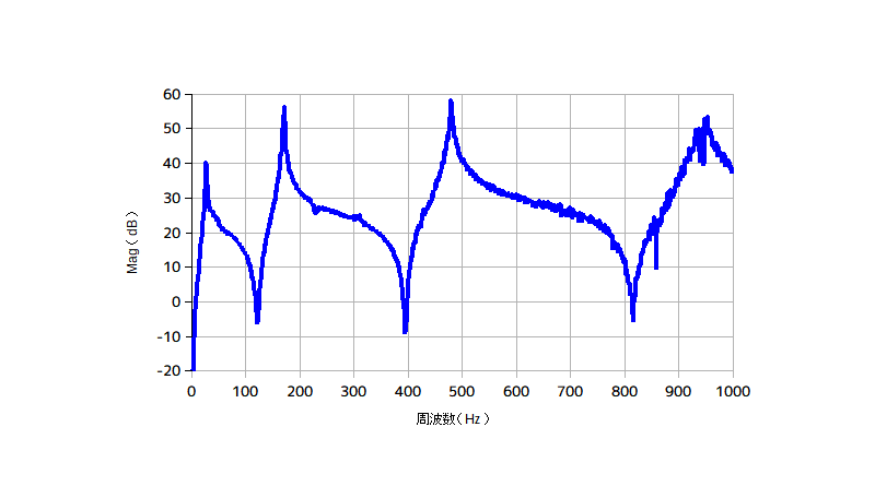 片持ち梁の周波数応答関数の例