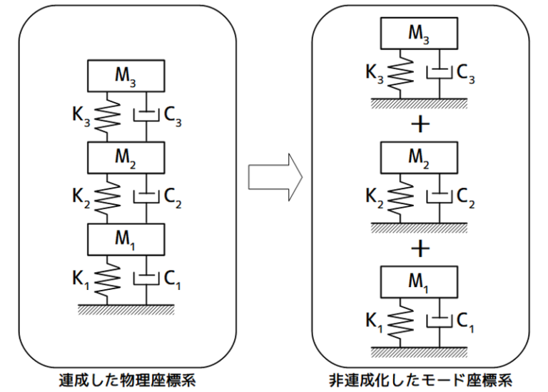 振動制御、モデリングのためのモード解析の基礎知識 | 実験とCAEとはかせ工房