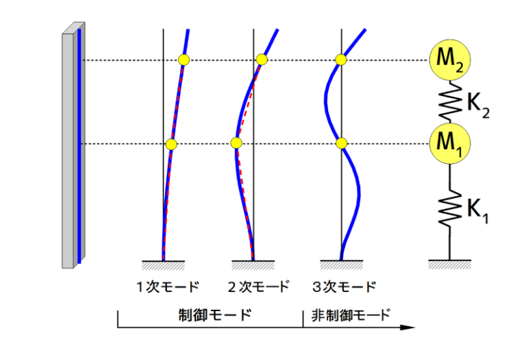 身近にある振動対策：振動制御について | 実験とCAEとはかせ工房