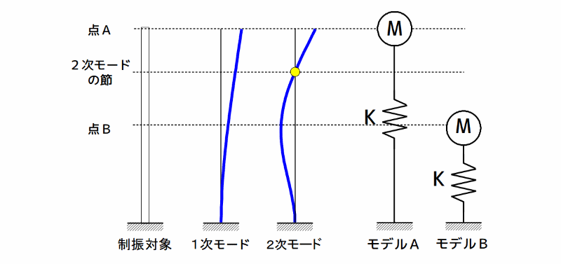 塔状構造物の振動モード形と物理モデル