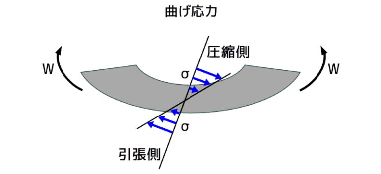 4つの応力（垂直・曲げ・せん断・ねじり）と2つの弾性係数（縦横） | 実験とCAEとはかせ工房