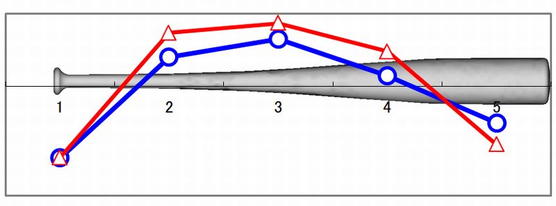 振動モード形の作図例（Lin表示とLog表示データの比較）