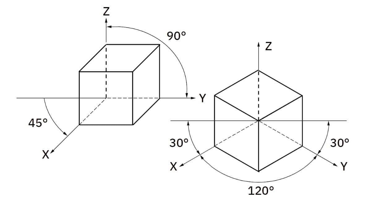 立体の投影法（3次元を2次元で表現）