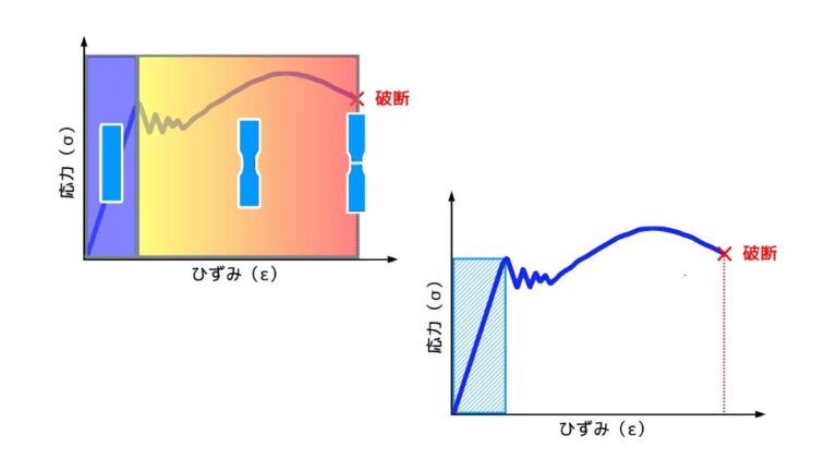 4つの応力（垂直・曲げ・せん断・ねじり）と2つの弾性係数（縦横） | 実験とCAEとはかせ工房