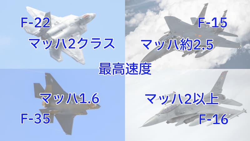 最高速度の比較：F-15EX、F-22、F-35、F-16