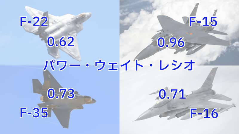 パワー・ウェイト・レシオの比較：F-15EX、F-22、F-35、F-16