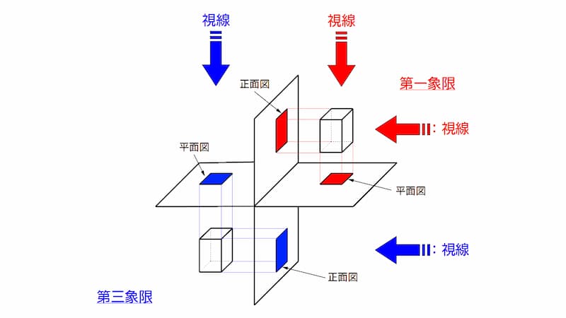 座標系で比べる第一角法と第三角法