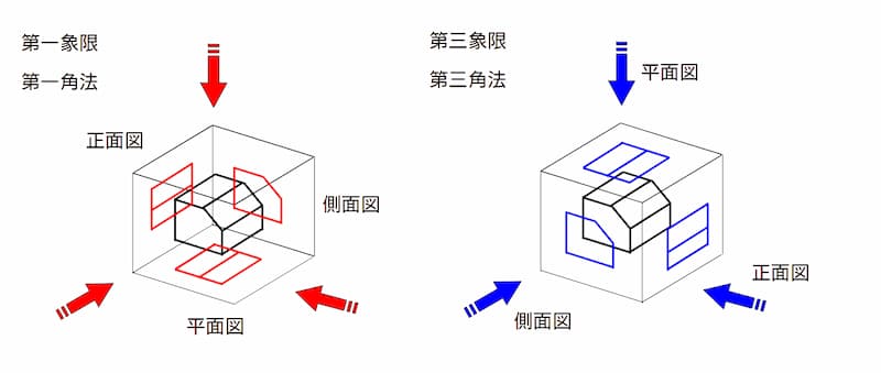 製図対象の見方で比べる第一角法と第三角法
