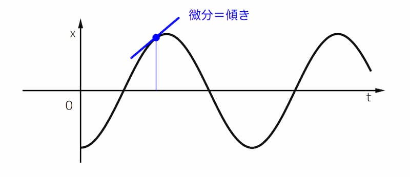 振動（サイン波）と微分との関係のイメージ