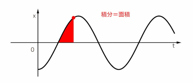 振動（サイン波）と積分との関係のイメージ