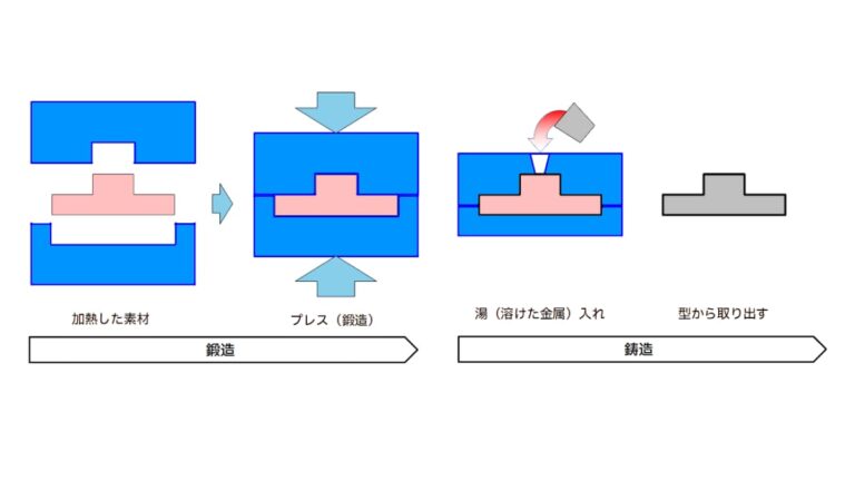 金属材料の基礎:鉄鋼材料の製造方法(製鉄) | 実験とCAEとはかせ工房