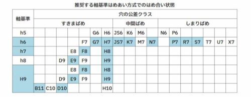 はじめての設計：JIS B0401-1（ISO 286-1）規格で学ぶはめ合いの基礎 | 実験とCAEとはかせ工房