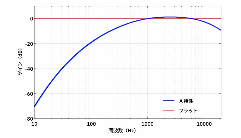 A特性のグラフ（10Hz～20kHz）