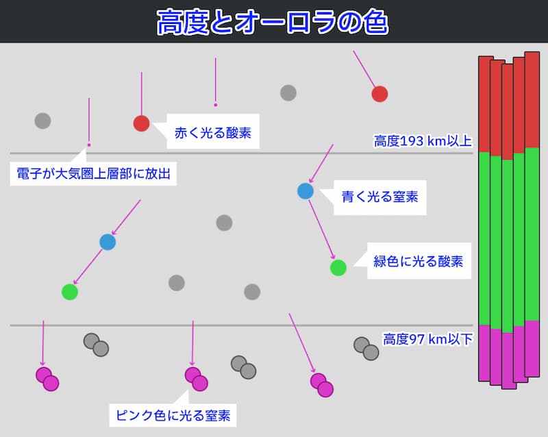 高度とオーロラの色