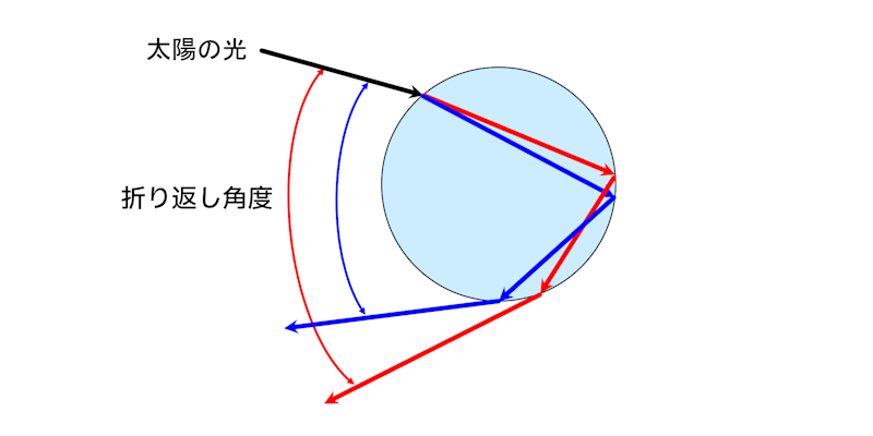 空気中の水滴による屈折と反射のイメージ：折り返し角度